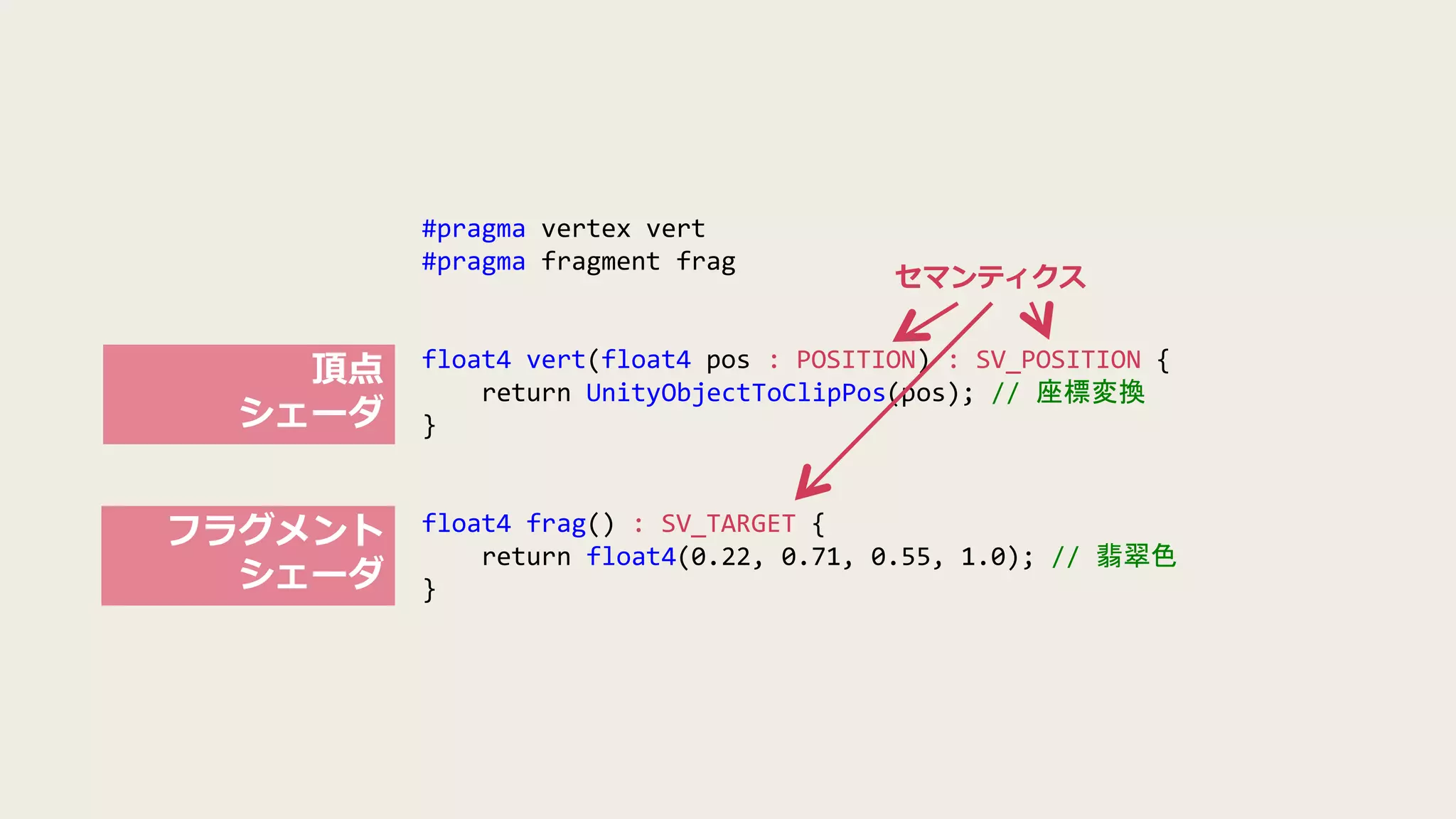 #pragma vertex vert
#pragma fragment frag
float4 vert(float4 pos : POSITION) : SV_POSITION {
return UnityObjectToClipPos(pos); // 座標変換
}
float4 frag() : SV_TARGET {
return float4(0.22, 0.71, 0.55, 1.0); // 翡翠色
}
頂点
シェーダ
フラグメント
シェーダ
セマンティクス
 