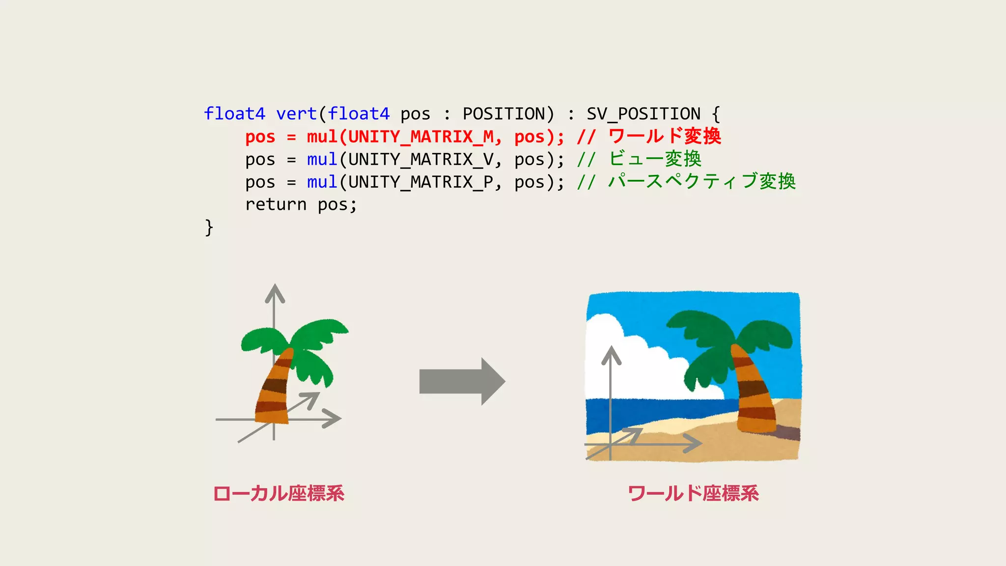 float4 vert(float4 pos : POSITION) : SV_POSITION {
pos = mul(UNITY_MATRIX_M, pos); // ワールド変換
pos = mul(UNITY_MATRIX_V, pos); // ビュー変換
pos = mul(UNITY_MATRIX_P, pos); // パースペクティブ変換
return pos;
}
ローカル座標系 ワールド座標系
 