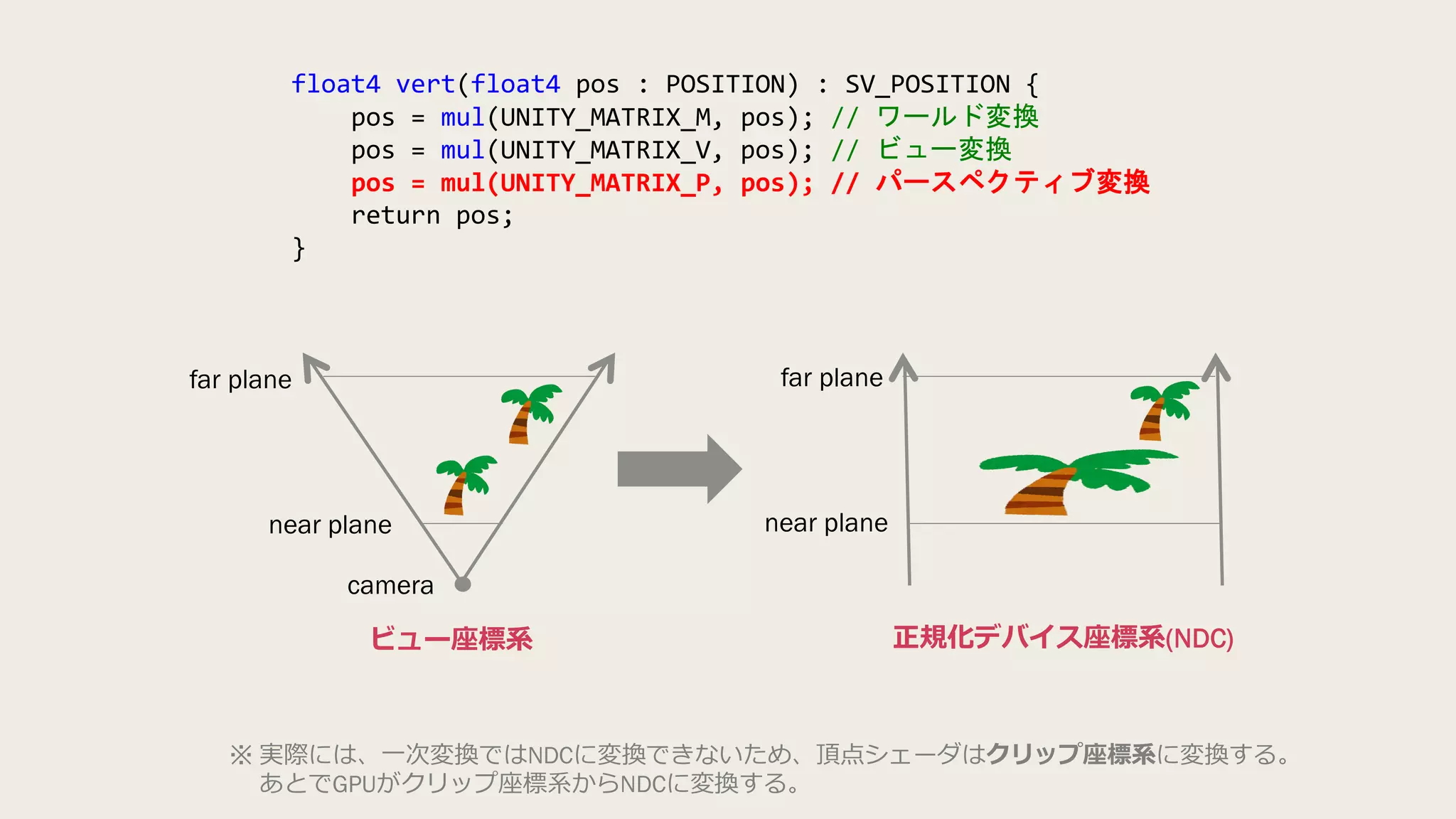 float4 vert(float4 pos : POSITION) : SV_POSITION {
pos = mul(UNITY_MATRIX_M, pos); // ワールド変換
pos = mul(UNITY_MATRIX_V, pos); // ビュー変換
pos = mul(UNITY_MATRIX_P, pos); // パースペクティブ変換
return pos;
}
far plane
near plane
far plane
near plane
camera
ビュー座標系 正規化デバイス座標系(NDC)
※ 実際には、一次変換ではNDCに変換できないため、頂点シェーダはクリップ座標系に変換する。
あとでGPUがクリップ座標系からNDCに変換する。
 