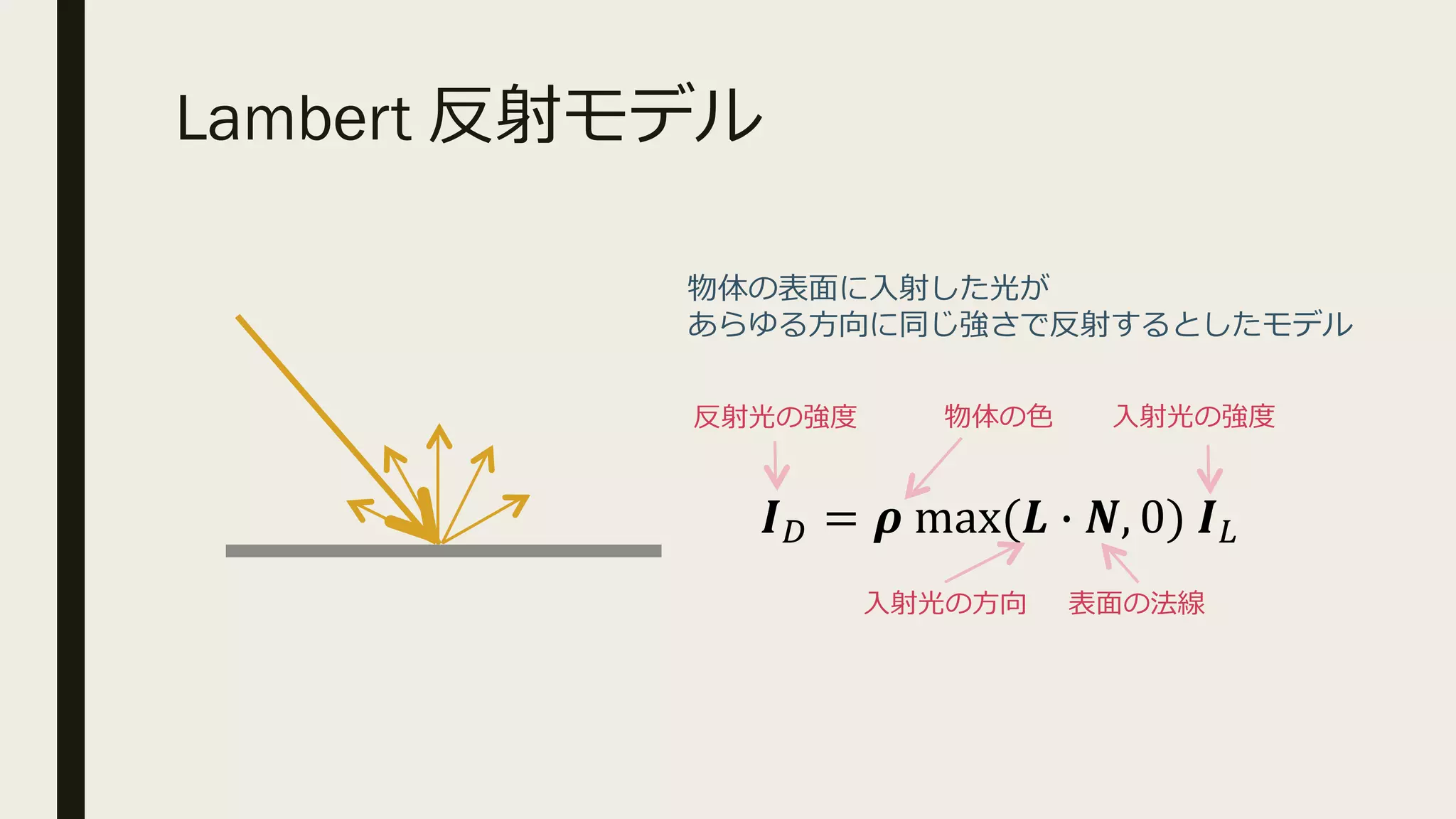 Lambert 反射モデル
物体の表面に入射した光が
あらゆる方向に同じ強さで反射するとしたモデル
𝑰 𝐷 = 𝝆 max(𝑳 ∙ 𝑵, 0) 𝑰 𝐿
入射光の強度物体の色反射光の強度
入射光の方向 表面の法線
 