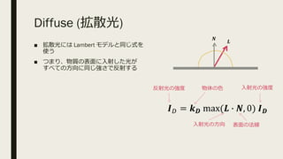 Diffuse (拡散光)
■ 拡散光には Lambert モデルと同じ式を
使う
■ つまり、物質の表⾯に⼊射した光が
すべての⽅向に同じ強さで反射する
𝑳
𝑰" = 𝒌 𝑫 max(𝑳 * 𝑵, 0) 𝑰 𝑫
⼊射光の強度物体の⾊反射光の強度
⼊射光の⽅向 表⾯の法線
𝑵
 