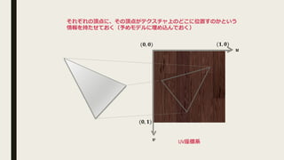 𝒖
𝒗
(𝟎, 𝟎) (𝟏, 𝟎)
(𝟎, 𝟏)
UV座標系
それぞれの頂点に、その頂点がテクスチャ上のどこに位置すのかという
情報を持たせておく（予めモデルに埋め込んでおく）
 