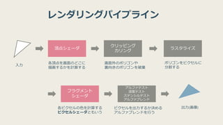頂点シェーダ
クリッピング
カリング
ラスタライズ
フラグメント
シェーダ
アルファテスト
深度テスト
ステンシルテスト
アルファブレンド
各頂点を画⾯のどこに
描画するかを計算する
画⾯外のポリゴンや
裏向きのポリゴンを破棄
ポリゴンをピクセルに
分割する
各ピクセルの⾊を計算する
ピクセルシェーダともいう
ピクセルを出⼒するか決める
アルファブレンドを⾏う
⼊⼒
出⼒(画像)
レンダリングパイプライン
 