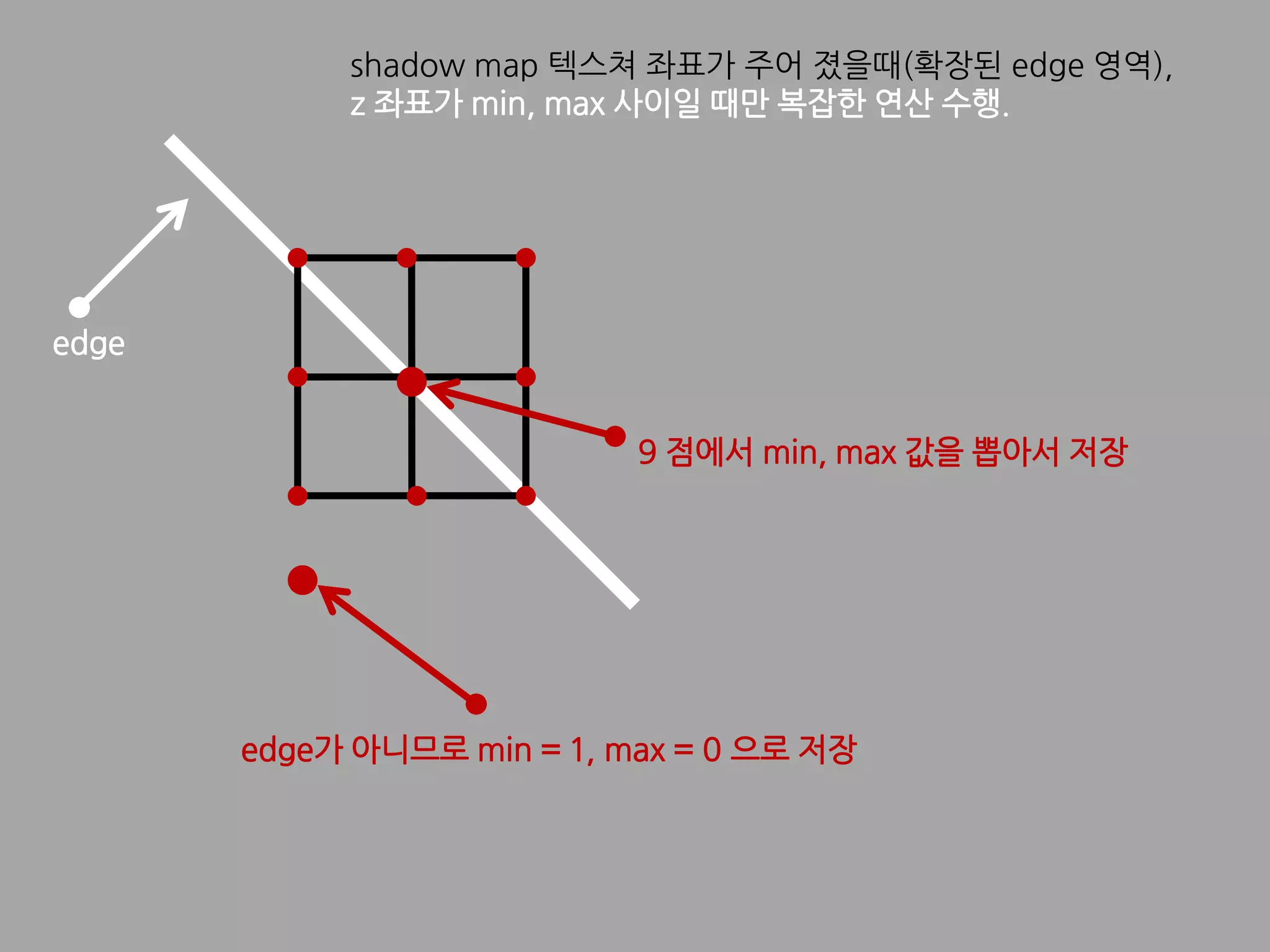 [ShaderX5] 4.4 Edge Masking and Per-Texel Depth Extent Propagation For Computation Culling During Shadow Mapping.