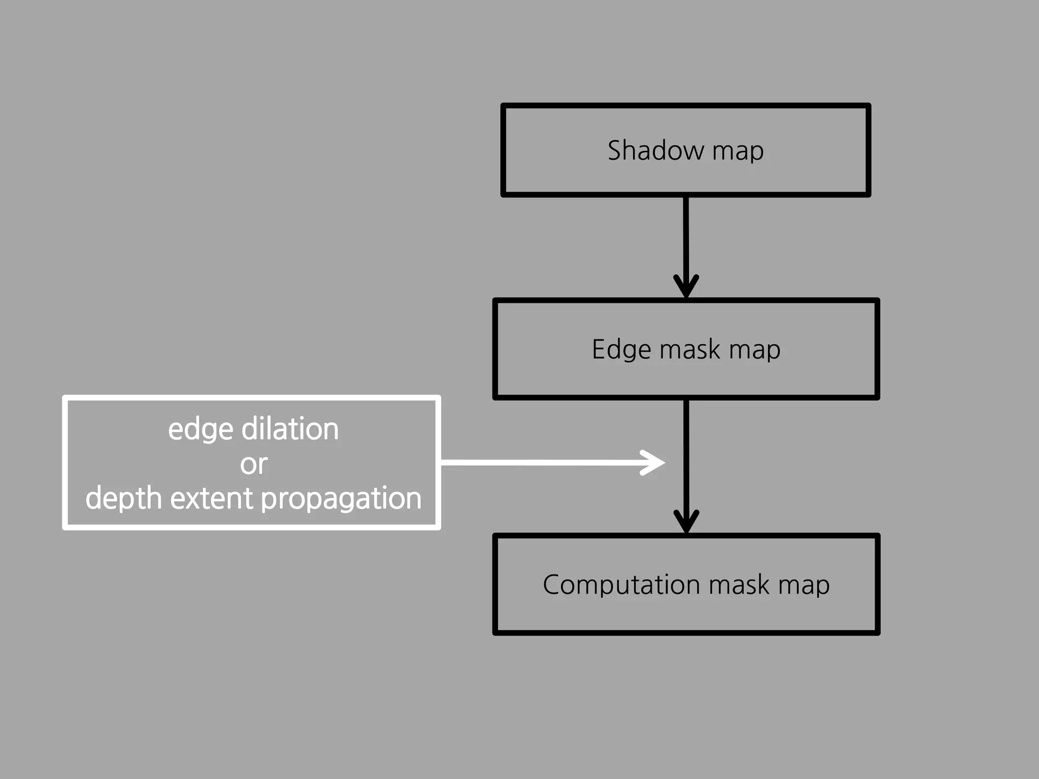 [ShaderX5] 4.4 Edge Masking and Per-Texel Depth Extent Propagation For Computation Culling During Shadow Mapping.