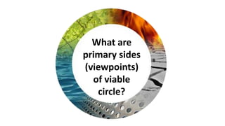 What are
primary sides
(viewpoints)
of viable
circle?
 