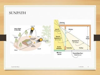 11/29/2016
Suyash Sahu IIIsem 10
SUNPATH
 