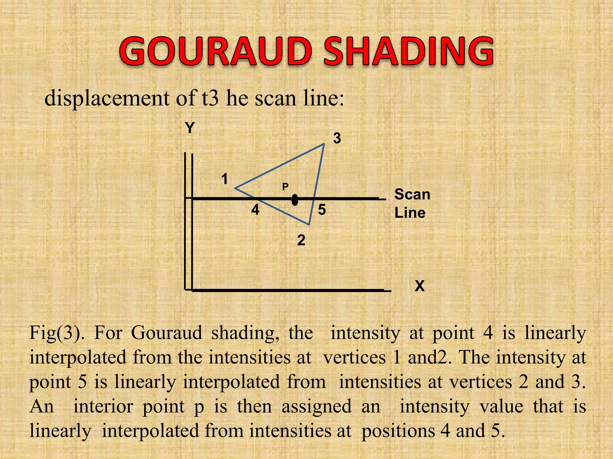 displacement of t3 he scan line:
Y
X
Scan
Line5
2
4
1
Fig(3). For Gouraud shading, the intensity at point 4 is linearly
interpolated from the intensities at vertices 1 and2. The intensity at
point 5 is linearly interpolated from intensities at vertices 2 and 3.
An interior point p is then assigned an intensity value that is
linearly interpolated from intensities at positions 4 and 5.
3
P
 