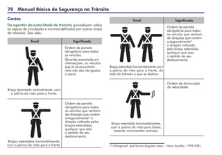 70 Manual Básico de Segurança no Trânsito
Gestos
De agentes da autoridade de trânsito (prevalecem sobre
as regras de circulação e normas definidas por outros sinais
de trânsito). São eles:
(*)	Ortogonal: que forma ângulos retos – Novo Aurélio, 1999 (NE).
Ordem de parada
obrigatória para todos
os veículos.
Quando executada em
intersecções, os veículos
que já se encontrem
nela não são obrigados
a parar.
Braço levantado verticalmente, com
a palma da mão para a frente.
Ordem de parada
obrigatória para todos
os veículos que venham
de direções que cortem
ortogonalmente* a
direção indicada pelos
braços estendidos,
qualquer que seja
o sentido de seu
deslocamento.
Braços estendidos horizontalmente,
com a palma da mão para a frente.
Sinal Significado
Ordem de parada
obrigatória para todos
os veículos que venham
de direções que cortem
ortogonalmente*
a direção indicada
pelo braço estendido,
qualquer que seja
o sentido de seu
deslocamento.
Braço estendido horizontalmente com
a palma da mão para a frente, do
lado do trânsito a que se destina.
Ordem de diminuição
da velocidade.
Braço estendido horizontalmente,
com a palma da mão para baixo,
fazendo movimentos verticais.
Sinal Significado
 