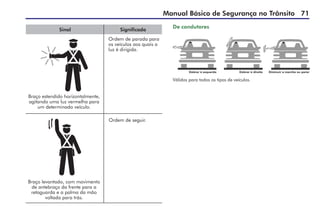 Manual Básico de Segurança no Trânsito 71
Ordem de parada para
os veículos aos quais a
luz é dirigida.
Braço estendido horizontalmente,
agitando uma luz vermelha para
um determinado veículo.
Ordem de seguir.
Braço levantado, com movimento
de antebraço da frente para a
retaguarda e a palma da mão
voltada para trás.
Sinal Significado
De condutores
Dobrar à esquerda Dobrar à direita Diminuir a marcha ou parar
Válidos para todos os tipos de veículos.
 