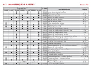 6- MANUTENÇÃO E AJUSTES Shadow 750
Intervalo (km)*1
a cada
km ...
Itens e operações Página
1.000 6.000 12.000 18.000 24.000 30.000 36.000
   12.000 Linha de combustível: verificar —
   12.000 Acelerador: verificar 6-12
  18.000 Filtro de ar: trocar*2
6-4
      6.000 Respiro do motor: limpar*3
6-4
   12.000 Vela de ignição: verificar 6-10
   12.000 Vela de ignição: trocar 6-10
    12.000 Folga das válvulas: verificar 6-11
       6.000 Óleo do motor: trocar*4,5,6
6-6
       6.000 Filtro de óleo: trocar*6
6-6
      6.000 Sistema de escapamento: verificar —
  12.000 Líquido de arrefecimento: verificar o nível 6-8
 36.000 Líquido de arrefecimento: trocar*7
6-8
   12.000 Sistema de arrefecimento: verificar —
   12.000 Sistema de suprimento de ar secundário: verificar —
              12.000 Óleo da transmissão final: verificar o nível 6-8
 36.000 Óleo da transmissão final: trocar 6-9
    6.000 Fluido de freio: verificar o nível 6-15
  18.000 Fluido de freio: trocar*7
—
      6.000 Sapatas e pastilhas do freio: verificar o desgaste*8
6-16/6-17
    12.000 Sistema de freio: verificar 6-15/6-17
   12.000 Interruptor da luz do freio: verificar 6-18
   12.000 Farol: ajustar facho 6-30
       6.000 Embreagem: verificar 6-11
   12.000 Cavalete lateral: verificar 6-13
   12.000 Suspensões dianteira e traseira: verificar 6-13, 6-14
    12.000 Porcas, parafusos e fixações: verificar —
       6.000 Rodas: verificar —
           a cada 1.000 km ou semanalmente Pneus: verificar e calibrar 6-18
    12.000 Coluna de direção: verificar —
 