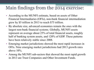 Main findings from the 2014 exercise:
• According to the MUNFI estimate, based on assets of Other
Financial Intermediaries (OFIs), non-bank financial intermediation
grew by $5 trillion in 2013 to reach $75 trillion.
• By absolute size, advanced economies remain the ones with the
largest non-bank financial systems. Globally, MUNFI assets
represent on average about 25% of total financial assets, roughly
half of banking system assets, and 120% of GDP. These patterns
have been relatively stable since 2008.
• Emerging market jurisdictions showed the most rapid increases in
OFIs. Nine emerging market jurisdictions had 2013 growth rates
above 10%.
• Among the MUNFI sub-sectors that showed the most rapid growth
in 2013 are Trust Companies and Other Investment Funds.
 