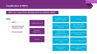 Classification of NBFCs
NBFIs
NBFCs
All India Financial
Institutions (AIFI)
Primary Dealers
NBFCs are a type of Non-Banking Financial Institution (NBFIs)
Liability Structure
Systemic
Importance
Activity
Investment and
Credit Company
Infrastructure Finance
Company
Systemically
Important Core
Investment Company
Infrastructure Debt
Fund
Micro Finance
Institution
Factor
Non-Operative
Financial Holding
Company
Mortgage Guarantee
Company
Account Aggregator
Peer to Peer Lending
Platform
 