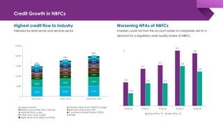 Credit Growth in NBFCs
Highest credit flow to Industry
Followed by retail sector and services sector
Worsening NPAs of NBFCs
Investors could not trust the account books of companies; led to a
demand for a regulatory asset quality review of NBFCs
4,375.0 4,785.0 5,128.0
3,885.0
4,055.0
4,405.0
1,455.0
1,964.0
2,439.01,266.0
1,756.0
2,226.0
1,035.0
1,675.0
1,942.0
958.0
1,257.0
1,337.0
847.0
857.0
923.0
680.0
813.0
841.0
354.0
476.0
596.0
0
5,000
10,000
15,000
20,000
25,000
March 2017 March 2018 September 2018
Large Industry Industry other than MSME & Large
Retail Loans other than Vehicle Services other than CRE
Vehicle/Auto Loans Commercial Real Estate (CREs)
Other Non-food Credit MSME
Agriculture and Allied Activities
2.6
4.1
4.5
6.1
5.8
1.4
2.5 2.5
4.4
3.8
FY2014 FY2015 FY2016 FY2017 FY2018
Gross NPAs, % Net NPAs, %
 