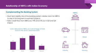 Relationship of NBFCs with Indian Economy
Complementing the Banking System
• Short term liability mix of the banking system creates room for NBFCs
to step in for long-term investment projects
• Fall in credit flow from NBFCs by 19% and 31% y/y in Q3 and Q4
FY2019
30
44
53
15
Auto Home Property Personal
Loans disbursed by NBFCs as a percentage of total
loans to the sector, December 2018
Auto
Industry
Retail
Housing
NBFC
 