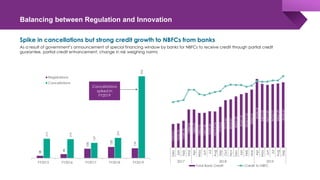 Balancing between Regulation and Innovation
28
46
105
125
110
215
210
169
224
900
FY2015 FY2016 FY2017 FY2018 FY2019
Registrations
Cancellations
Cancellations
spiked in
FY2019
72393.01
72535.74
73389.78
76884.23
76884.23
75803.92
75837.58
76325.44
76275.9174
77703.8
79774.44
80025.81
80931.39
81641.72
82042.9132
83065.21
86334.18
84810.32
84512.39
84763.77
84957.59
85323.67
Dec
Jan
Feb
Mar
Apr
May
Jun
Jul
Aug
Sep
Oct
Nov
Dec
Jan
Feb
Mar
Apr
May
Jun
Jul
Aug
Sep
2017 2018 2019
Total Bank Credit Credit to NBFC
Spike in cancellations but strong credit growth to NBFCs from banks
As a result of government’s announcement of special financing window by banks for NBFCs to receive credit through partial credit
guarantee, partial credit enhancement, change in risk weighing norms
 