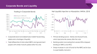Corporate Bonds and Liquidity
Trading in Corporate Bonds
 Corporate bond and debentures market faced rising
yields and a shortage of liquidity
 Yield differential of AAA-rated NBFCs and government
papers with similar maturity spiked after the crisis
Net Liquidity Injection or Absorption, INR Bn, 2018
 Primary lending source – Banks and Mutual Funds,
which became risk averse after the crisis
 Banking system recovering from severe NPAs stopped
lending to NBFCs and HFCs
 Sharp increase in cost of funds for the NBFC sector due
to asset liability mismatch
-2,000
-1,500
-1,000
-500
0
500
1,000
20 24 29 1 5 10 13 18 21 26 29 4 8 11 16 19 23 26 31 3 7
Aug Sep Oct Nov
0.0
2.0
4.0
6.0
8.0
10.0
12.0
14.0
1,006
1,206
1,406
1,606
1,806
2,006
2,206
2,406
2,606
2,806
Apr Jun Aug Oct Dec Feb Apr Jun Aug Oct Dec Feb Apr Jun Aug Oct
2017 2018 2019
Amount, in INR Bn (P)
Number of Trades, in Thou (S)
 