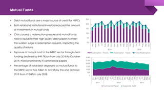Mutual Funds
0.0
5.0
10.0
15.0
20.0
25.0
Apr
May
Jun
Jul
Aug
Sep
Oct
Nov
Dec
Jan
Feb
Mar
Apr
May
Jun
Jul
Aug
Sep
Oct
2018 2019
Redemption - Private Redemption - Public Total Redemption
0
500
1,000
1,500
2,000
2,500
3,000
Nov
Dec
Jan
Feb
Mar
Apr
May
Jun
Jul
Aug
Sep
Oct
Nov
Dec
Jan
Feb
Mar
Apr
May
Jun
Jul
Aug
Sep
Oct
2017 2018 2019
Commercial Paper Corporate Debt
 Debt mutual funds are a major source of credit for NBFCs
 Both retail and institutional investors reduced the amount
of investments in mutual funds
 Crisis caused a redemption pressure and mutual funds
had to liquidate their high-quality debt papers to meet
the sudden surge in redemption requests, impacting the
quality of returns
 Exposure of mutual fund to the NBFC sector through debt
funding declined by INR 795bn from July 2018 to October
2019, more prominently in commercial papers
 Percentage of total debt deployed by mutual funds to
the NBFC sector has fallen to 12.75% by the end October
2019 from 19.04% in July 2018
 