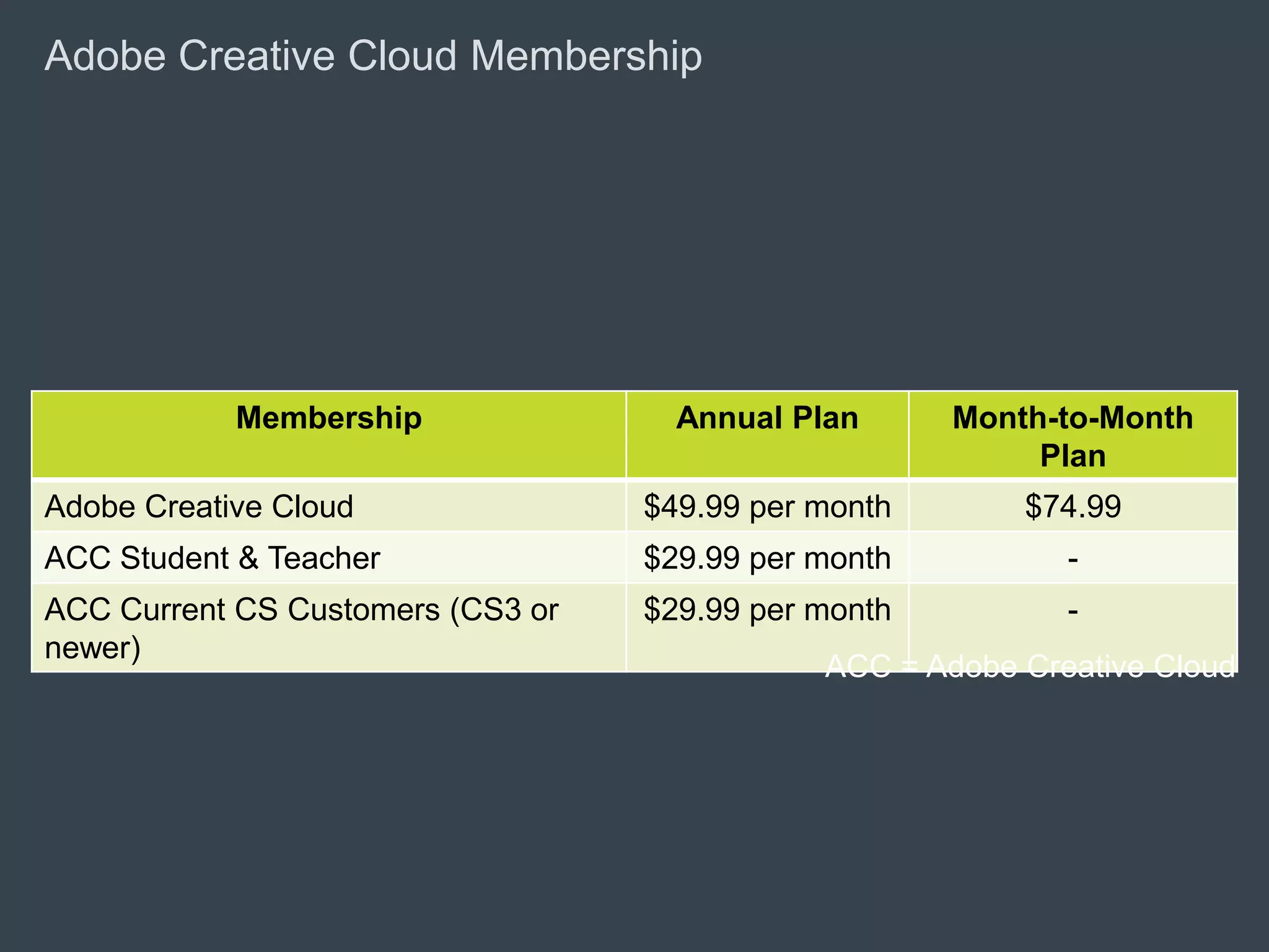 Adobe Creative Cloud Membership




                                  Membership                                    Annual Plan      Month-to-Month
                                                                                                      Plan
  Adobe Creative Cloud                                                        $49.99 per month       $74.99
  ACC Student & Teacher                                                       $29.99 per month          -
  ACC Current CS Customers (CS3 or                                            $29.99 per month          -
  newer)
                                                                                         ACC = Adobe Creative Cloud




© 2010 Adobe Systems Incorporated. All Rights Reserved. Adobe Confidential.
 