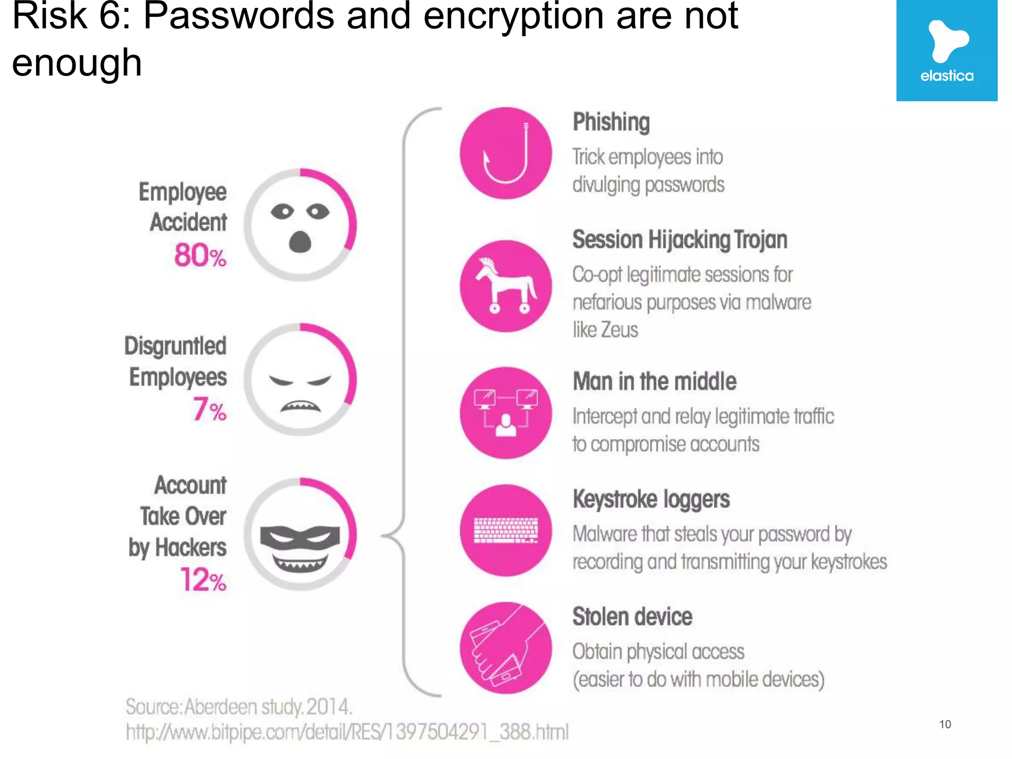 Risk 6: Passwords and encryption are not 
enough 
10 
 