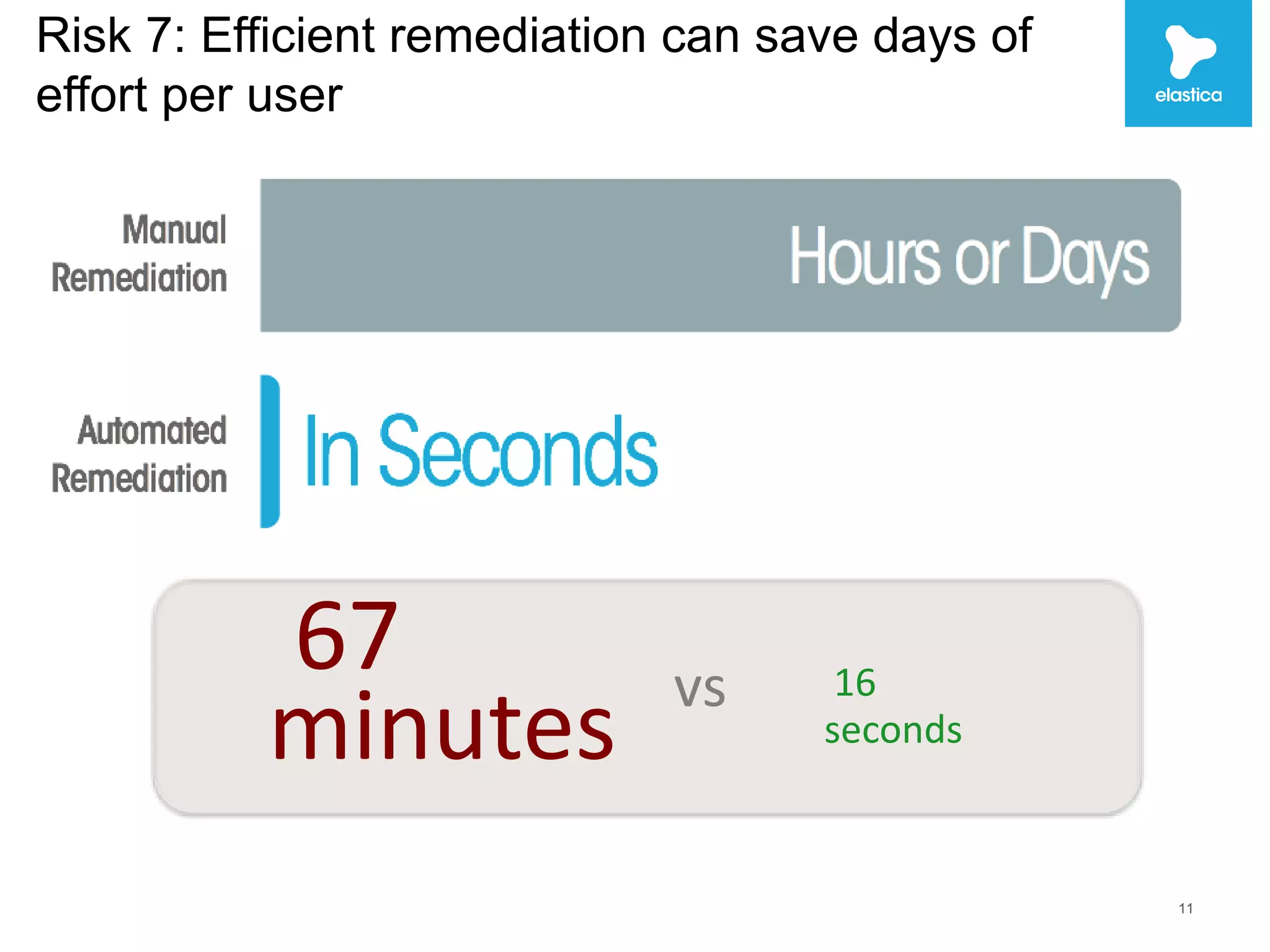 Risk 7: Efficient remediation can save days of 
effort per user 
11 
67 
minutes 16 
seconds 
vs 
 