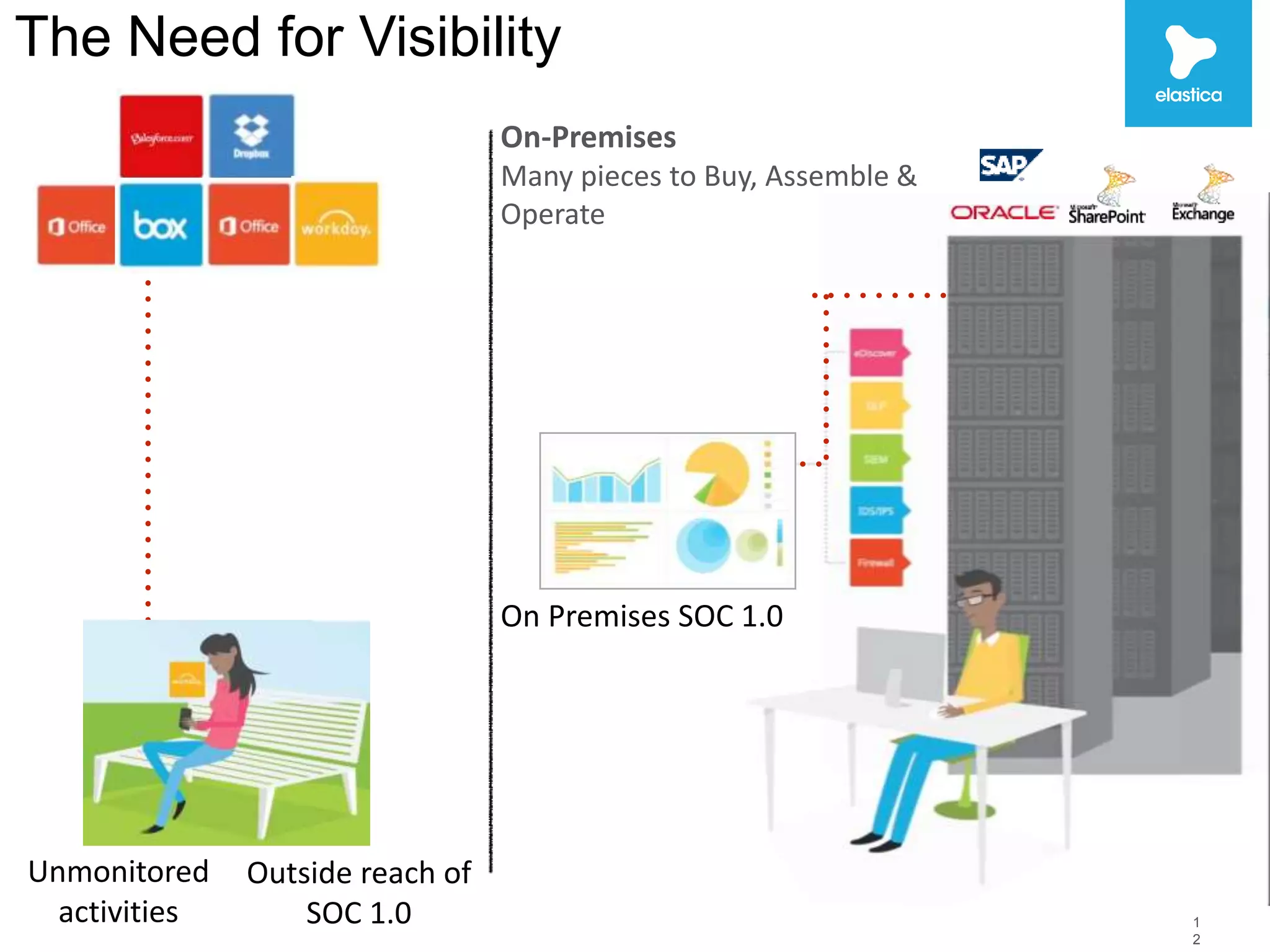The Need for Visibility 
Tectonic Shift in the Market 
1 
2 
On Premises SOC 1.0 
Unmonitored 
activities 
Outside reach of 
SOC 1.0 
On-Premises 
Many pieces to Buy, Assemble & 
Operate 
 