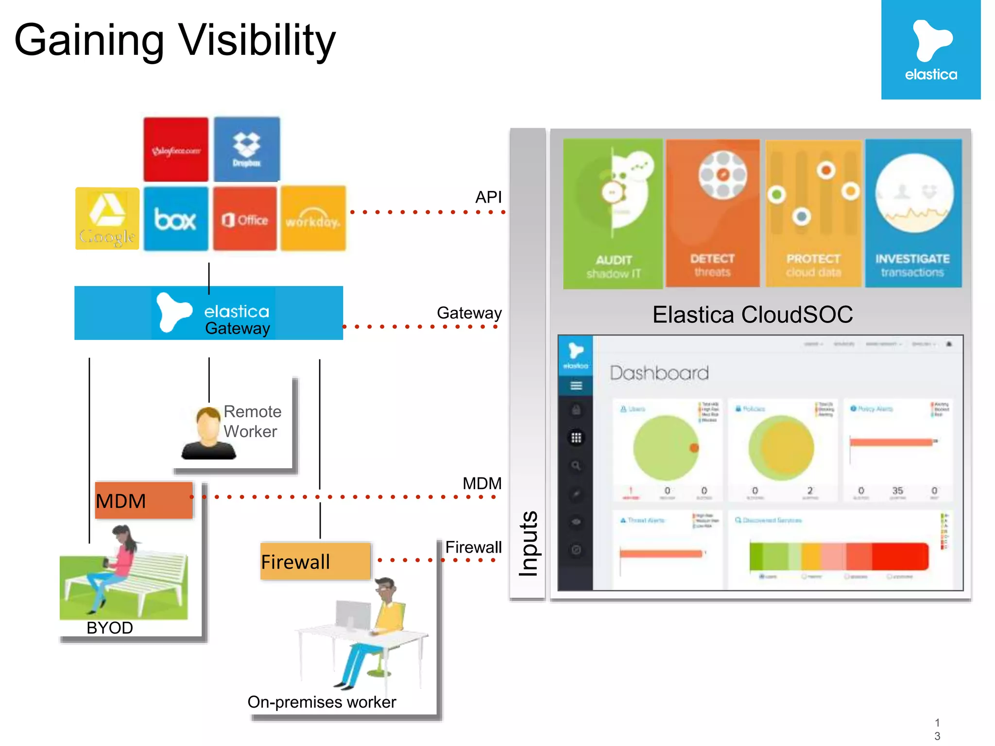 Elastica’s CloudSOCTM Taps Multiple 
Sources 
1 
3 
Elastica CloudSOC 
Gaining Visibility 
Gateway 
Firewall 
MDM 
API 
Remote 
Worker 
Gateway 
MDM 
Firewall 
BYOD 
On-premises worker 
 