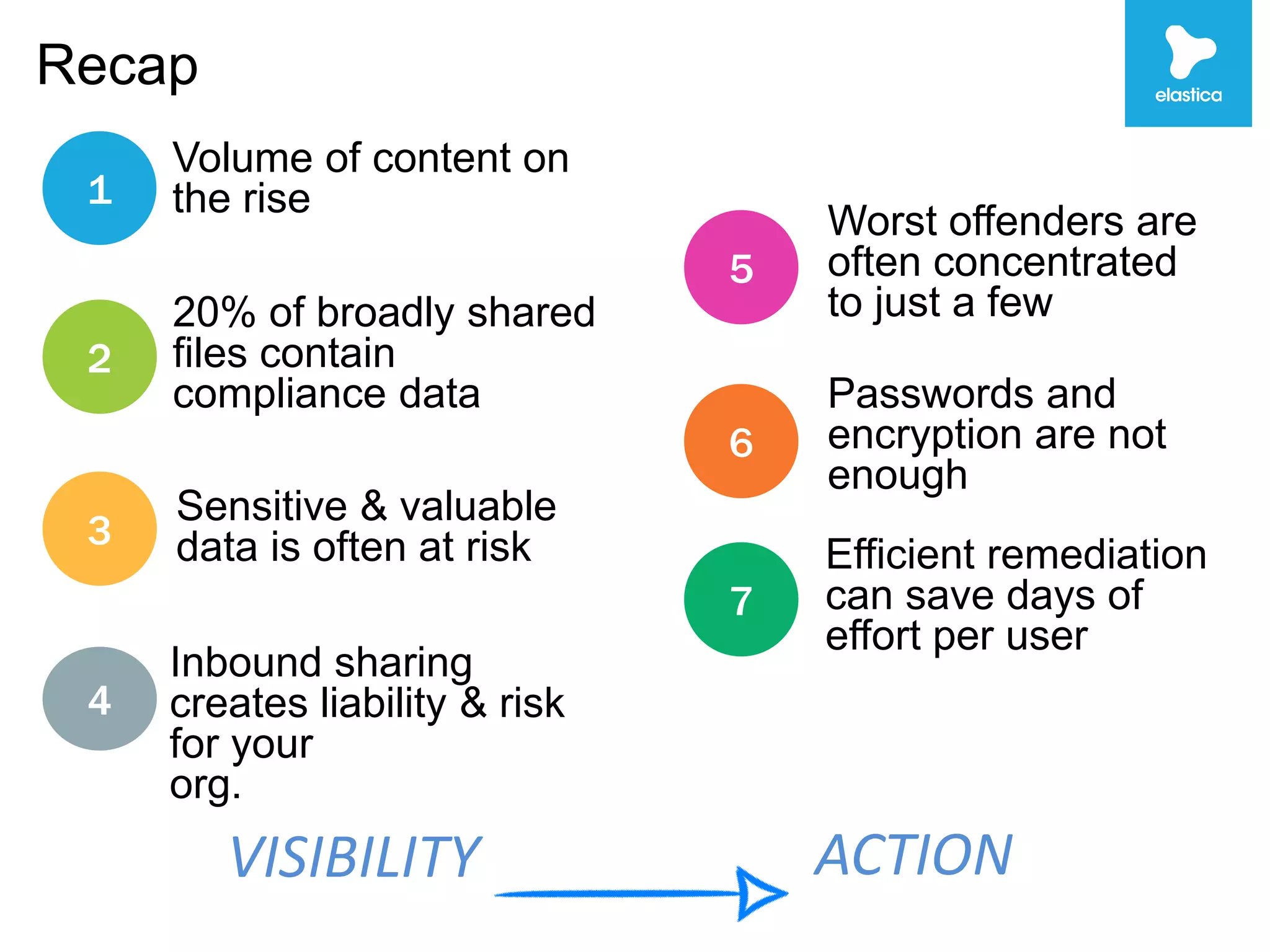 Recap 
1 
Volume of content on 
the rise 
2 
20% of broadly shared 
files contain 
compliance data 
3 
Sensitive & valuable 
data is often at risk 
4 
Inbound sharing 
creates liability & risk 
for your 
org. 
5 
Worst offenders are 
often concentrated 
to just a few 
6 
Passwords and 
encryption are not 
enough 
7 
Efficient remediation 
can save days of 
effort per user 
VISIBILITY ACTION 
 
