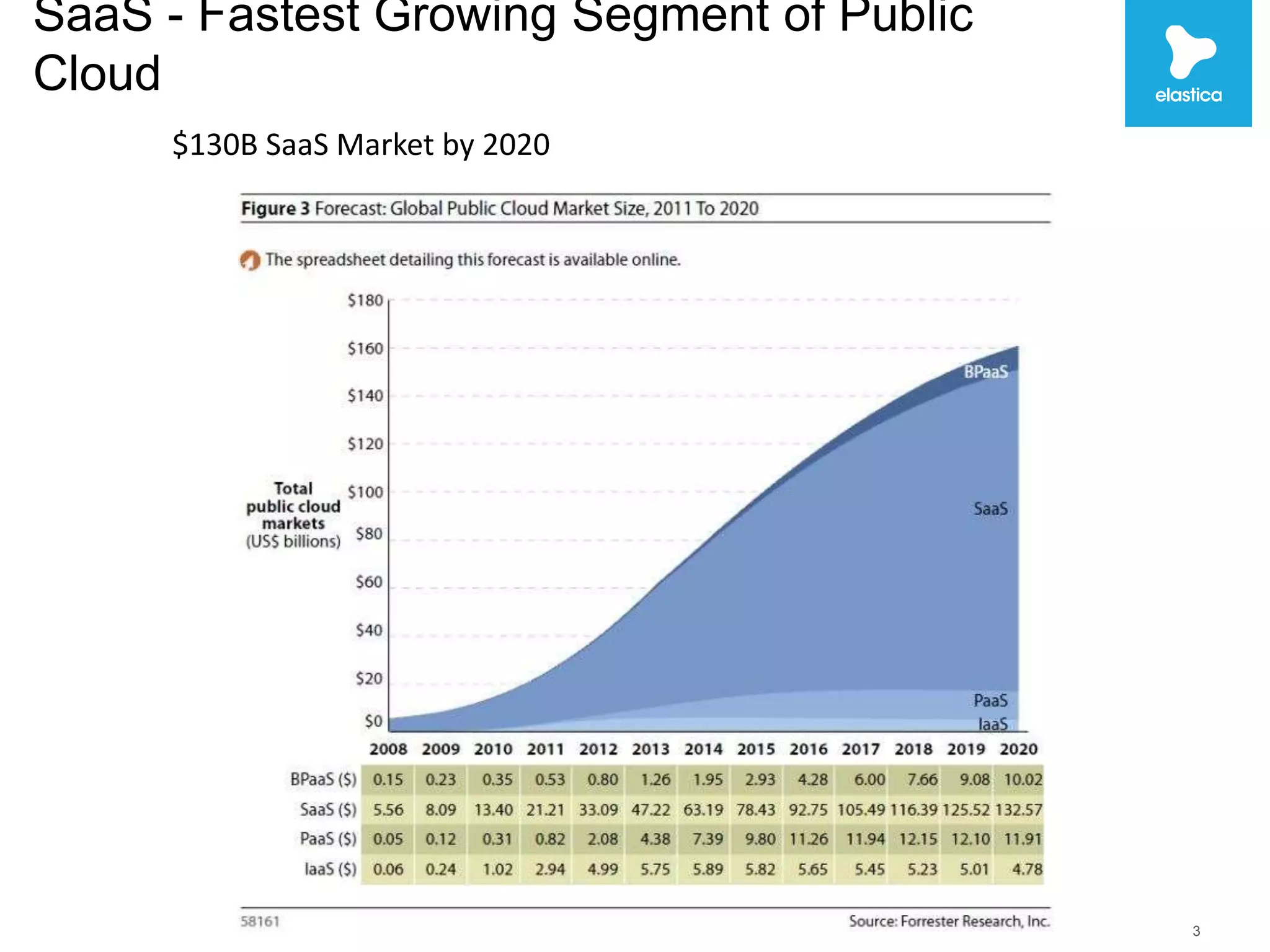 SaaS - Fastest Growing Segment of Public 
Cloud 
3 
$130B SaaS Market by 2020 
 