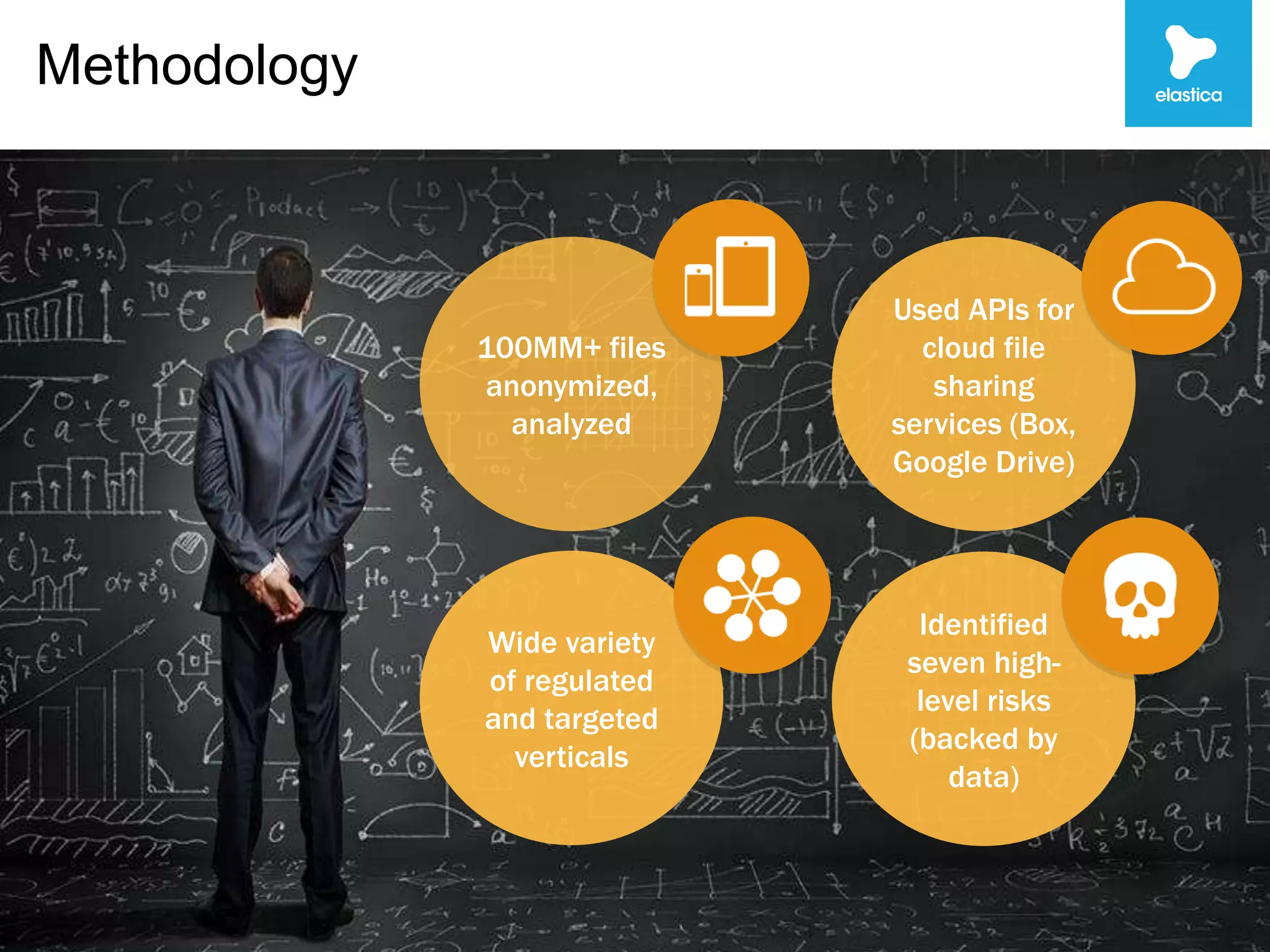 Methodology 
Used APIs for 
cloud file 
sharing 
services (Box, 
Google Drive) 
Identified 
seven high-level 
risks 
(backed by 
data) 
100MM+ files 
anonymized, 
analyzed 
Wide variety 
of regulated 
and targeted 
verticals 
 