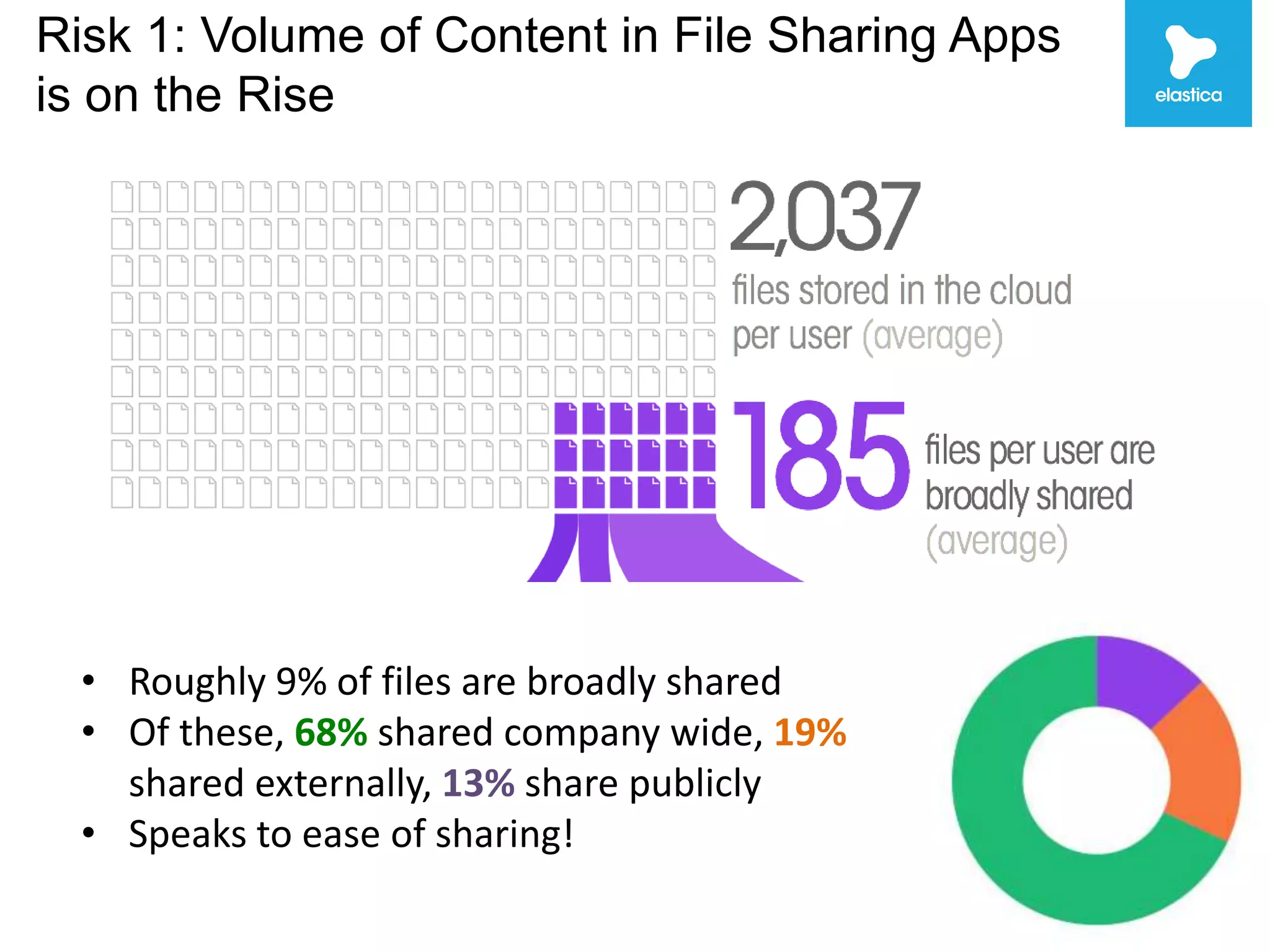 Risk 1: Volume of Content in File Sharing Apps 
is on the Rise 
5 
• Roughly 9% of files are broadly shared 
• Of these, 68% shared company wide, 19% 
shared externally, 13% share publicly 
• Speaks to ease of sharing! 
 