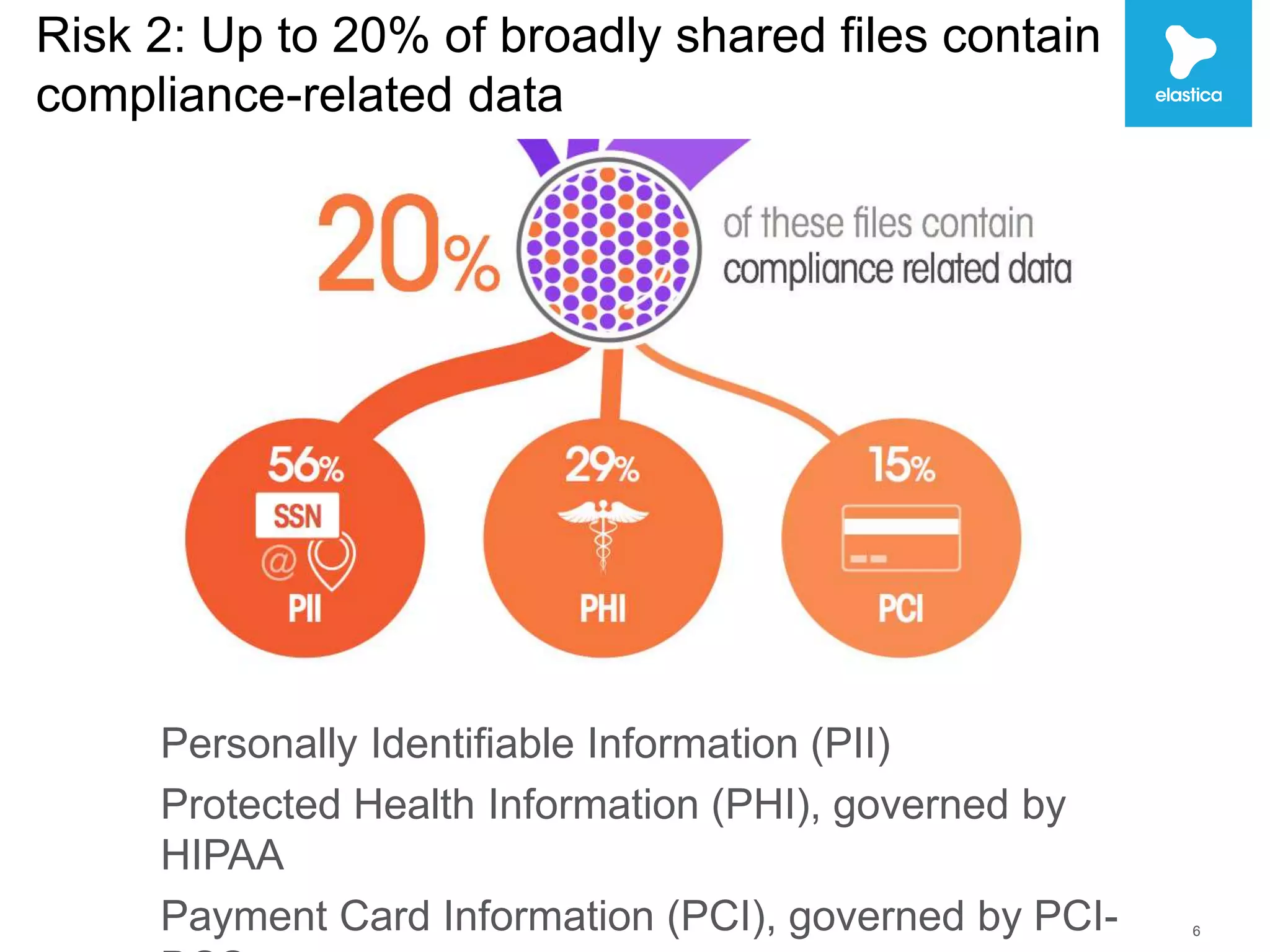 Risk 2: Up to 20% of broadly shared files contain 
compliance-related data 
Personally Identifiable Information (PII) 
Protected Health Information (PHI), governed by 
HIPAA 
Payment Card Information (PCI), governed by PCI-DSS 
6 
 