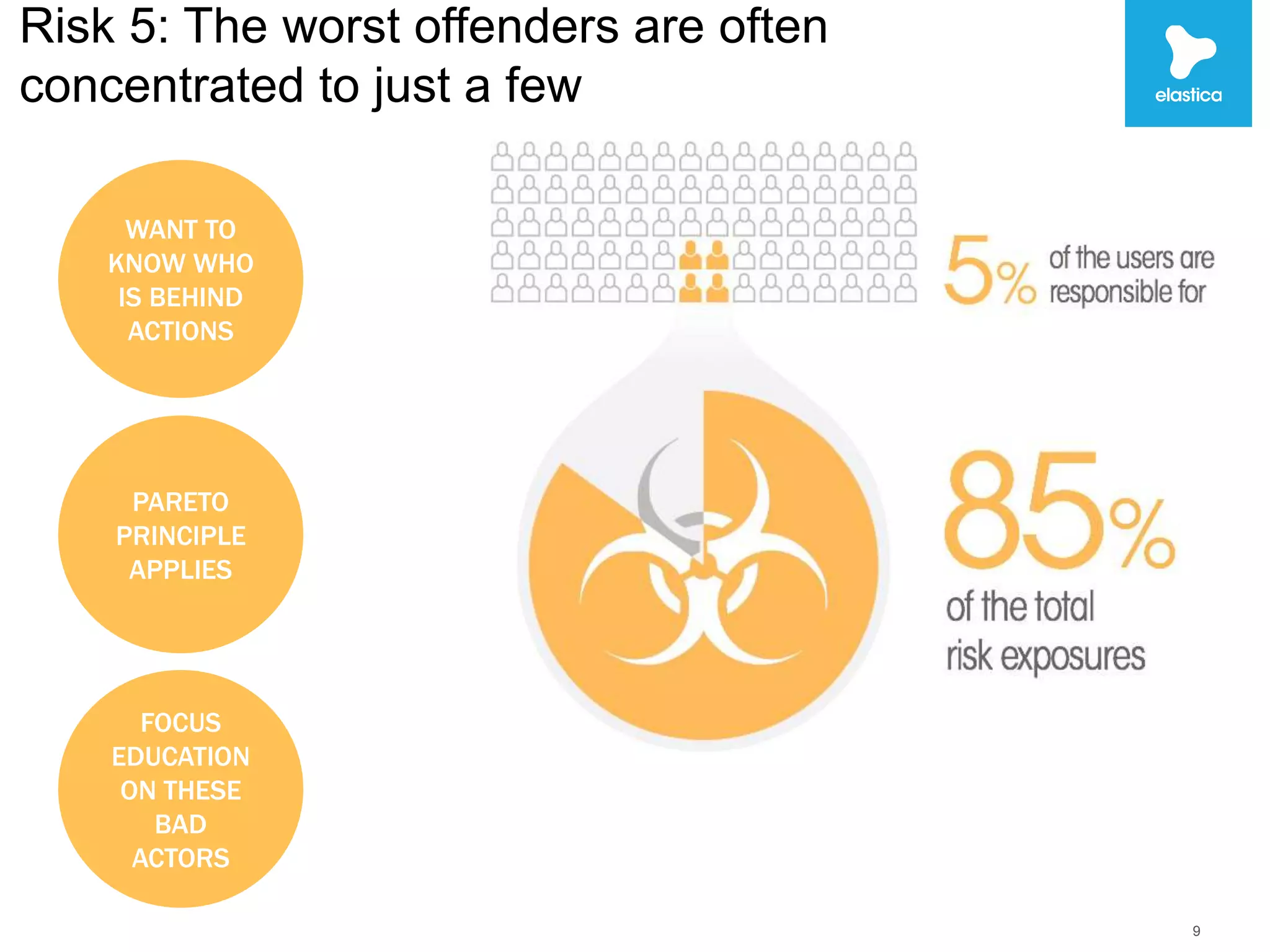 Risk 5: The worst offenders are often 
concentrated to just a few 
9 
WANT TO 
KNOW WHO 
IS BEHIND 
ACTIONS 
PARETO 
PRINCIPLE 
APPLIES 
FOCUS 
EDUCATION 
ON THESE 
BAD 
ACTORS 
 