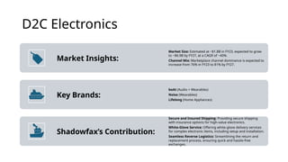 D2C Electronics
Market Insights:
Market Size: Estimated at ~$1.8B in FY23, expected to grow
to ~$6.9B by FY27, at a CAGR of ~40%.
Channel Mix: Marketplace channel dominance is expected to
increase from 76% in FY23 to 81% by FY27.
Key Brands:
boAt (Audio + Wearables)
Noise (Wearables)
Lifelong (Home Appliances)
Shadowfax’s Contribution:
Secure and Insured Shipping: Providing secure shipping
with insurance options for high-value electronics.
White-Glove Service: Offering white-glove delivery services
for complex electronic items, including setup and installation.
Seamless Reverse Logistics: Streamlining the return and
replacement process, ensuring quick and hassle-free
exchanges.
 