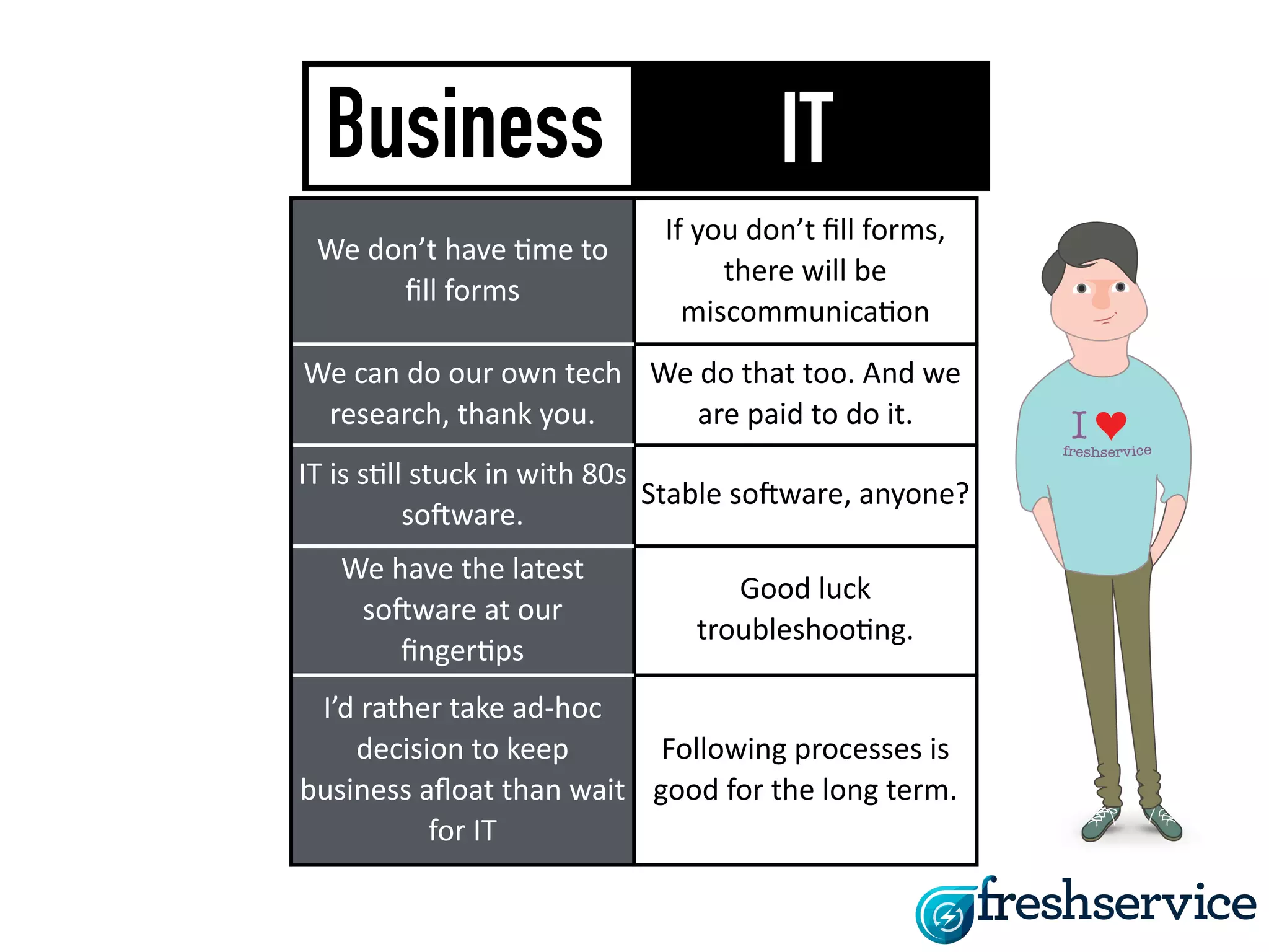 Business IT 
We 
don’t 
have 
,me 
to 
fill 
forms 
If 
you 
don’t 
fill 
forms, 
there 
will 
be 
miscommunica,on 
We 
can 
do 
our 
own 
tech 
research, 
thank 
you. 
We 
do 
that 
too. 
And 
we 
are 
paid 
to 
do 
it. 
IT 
is 
s,ll 
stuck 
in 
with 
80s 
soBware. Stable 
soBware, 
anyone? 
We 
have 
the 
latest 
soBware 
at 
our 
finger,ps 
Good 
luck 
troubleshoo,ng. 
I’d 
rather 
take 
ad-­‐hoc 
decision 
to 
keep 
business 
afloat 
than 
wait 
for 
IT 
Following 
processes 
is 
good 
for 
the 
long 
term. 
 