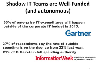 Shadow IT Teams are Well-Funded 
14 
(and autonomous) 
35% of enterprise IT expenditures will happen 
outside of the corpo...