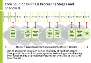 Shadow IT And The Failure Of IT Architecture | PDF