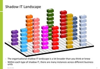 Shadow IT And The Failure Of IT Architecture | PDF