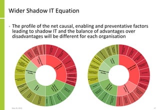Shadow IT And The Failure Of IT Architecture | PDF