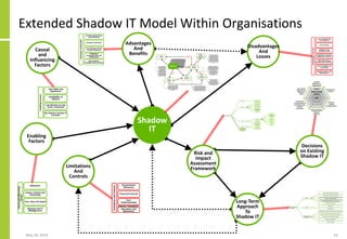 Shadow IT And The Failure Of IT Architecture | PDF