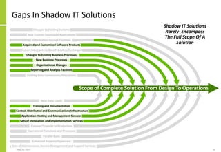Gaps In Shadow IT Solutions
May 20, 2019 36
Changes to Existing Systems
New Custom Developed Applications
Information Stor...