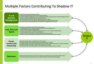 Multiple Factors Contributing To Shadow IT
•IT takes too long to respond to business requests
•IT does not (or is perceive...