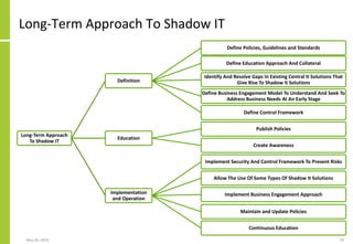 Long-Term Approach To Shadow IT
Long-Term Approach
To Shadow IT
Definition
Define Policies, Guidelines and Standards
Defin...