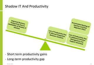 May 20, 2019 64
Shadow IT And Productivity
• Short term productivity gains
• Long-term productivity gap
 