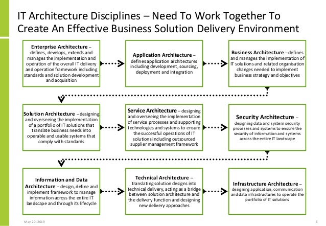 Shadow It And The Failure Of It Architecture