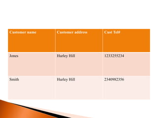 Customer name Customer address Cust Tel#
Jones Hurley Hill 1233255234
Smith Hurley Hill 2340982356
 