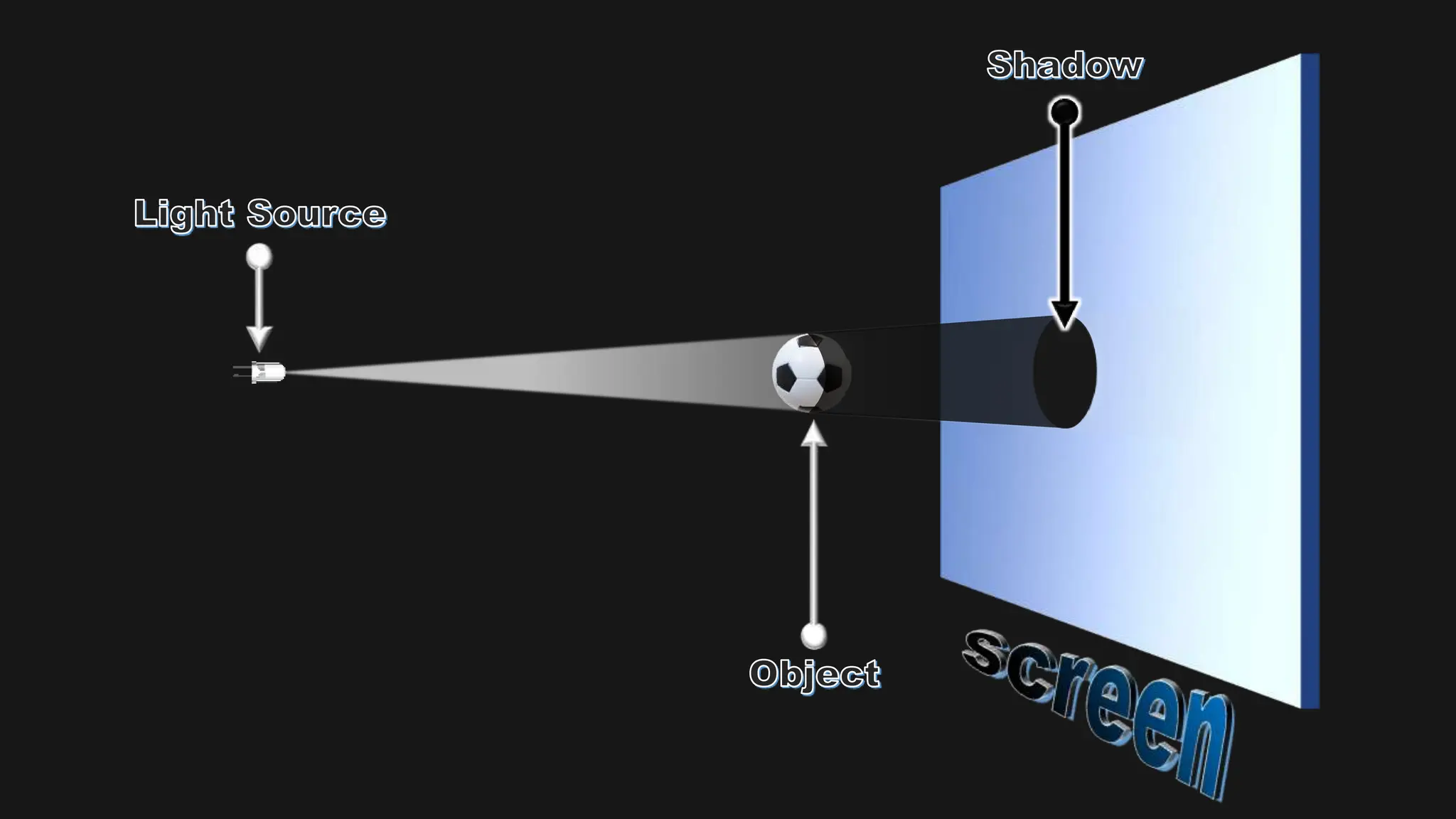 A presentation describing transparent, translucent and opaque objects as well as explain shadow formation when light falls on an opaque object.