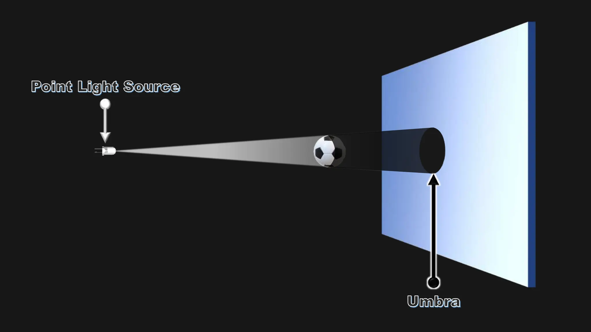 A presentation describing transparent, translucent and opaque objects as well as explain shadow formation when light falls on an opaque object.