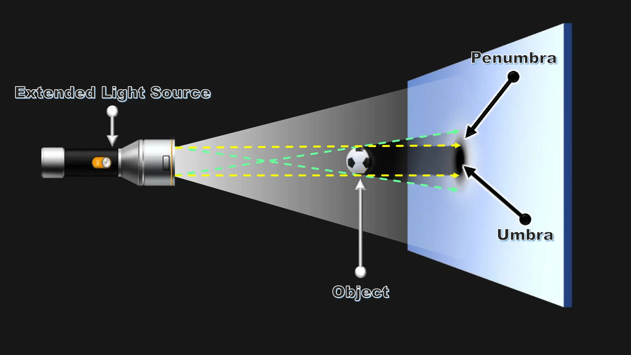 A presentation describing transparent, translucent and opaque objects as well as explain shadow formation when light falls on an opaque object.