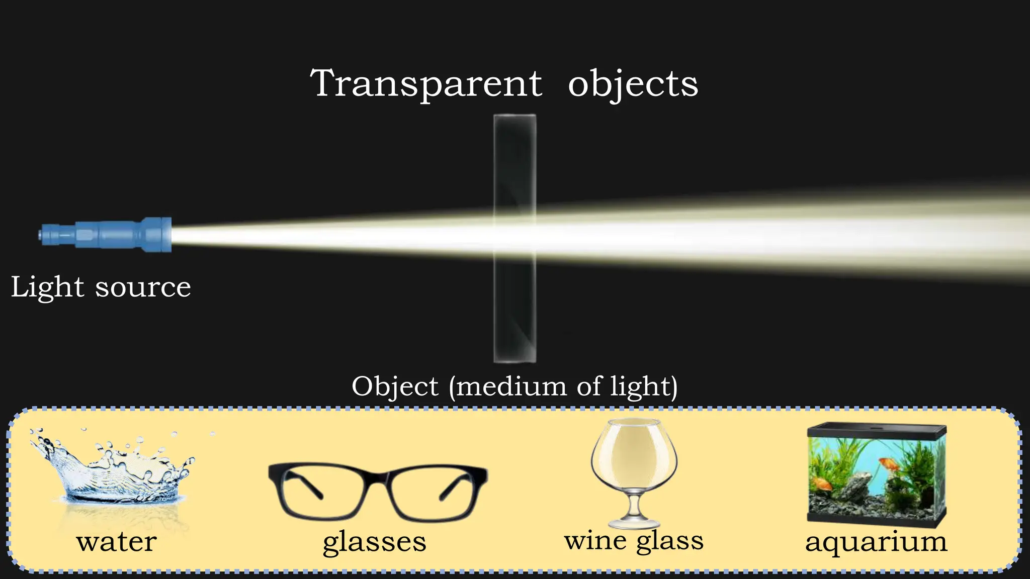 Light source
Object (medium of light)
Transparent objects
water glasses wine glass aquarium
 